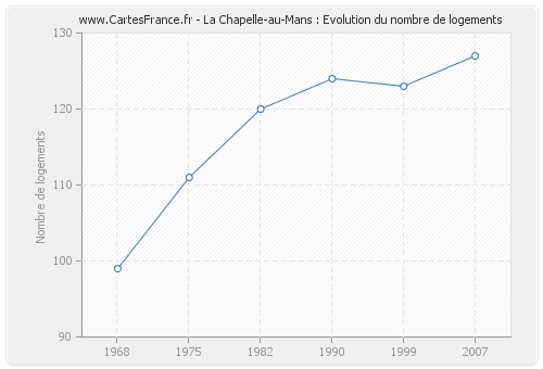 La Chapelle-au-Mans : Evolution du nombre de logements